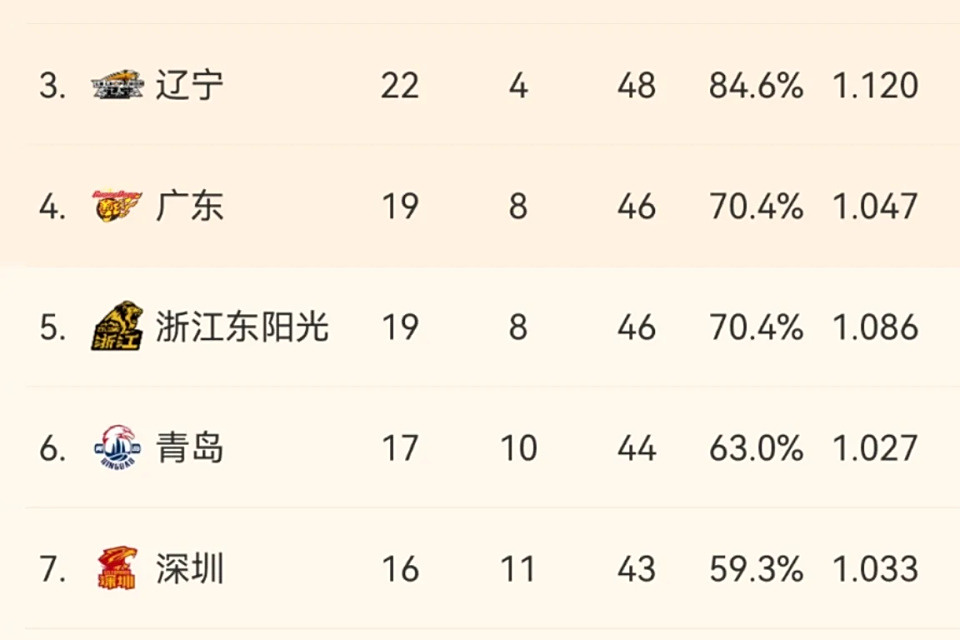 上海男篮力克青岛队，领先积分榜的简单介绍